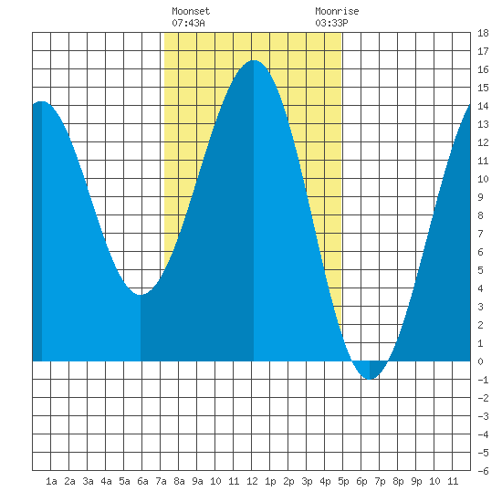 Lake Bay tide chart for Tuesday, February 15, 2022