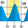 Lake Bay tide chart for Wednesday, February 16, 2022