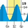Lake Bay tide chart for Saturday, February 19, 2022