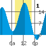 Lake Bay tide chart for Tuesday, February 1, 2022