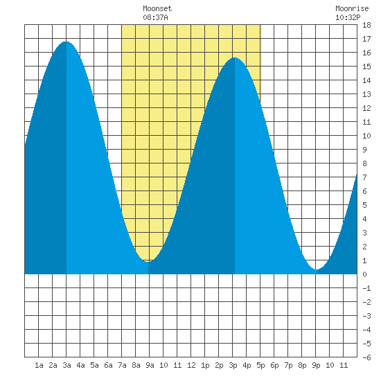 Lake Bay tide chart for Sunday, February 20, 2022