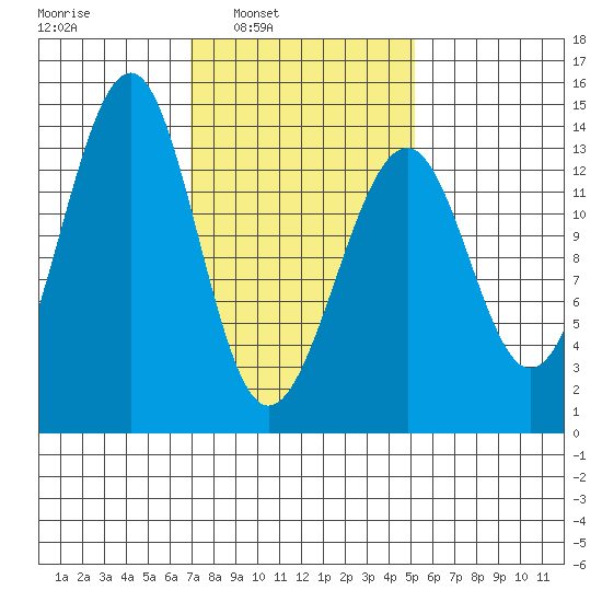 Lake Bay tide chart for Tuesday, February 22, 2022