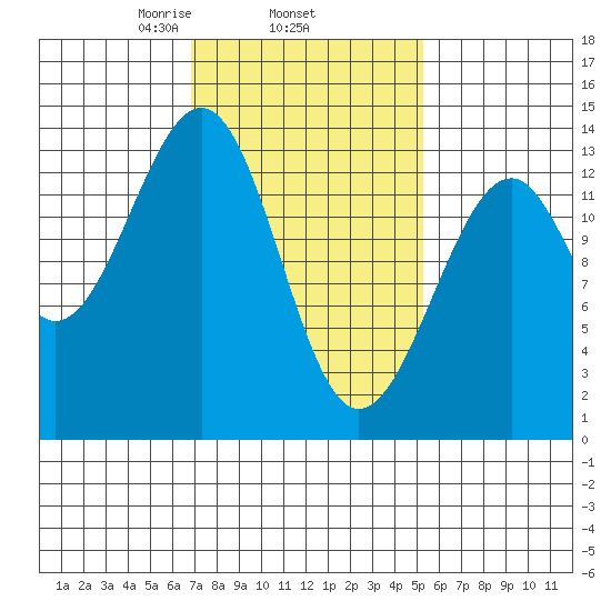Lake Bay tide chart for Friday, February 25, 2022
