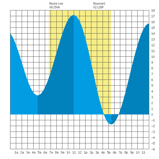 Lake Bay tide chart for Monday, February 28, 2022
