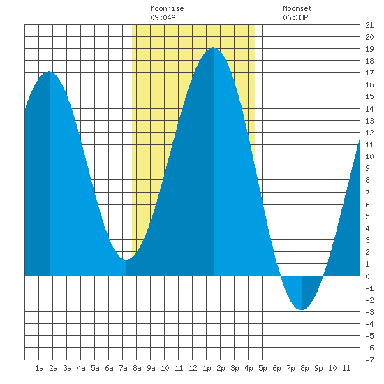 Lake Bay tide chart for Wednesday, February 2, 2022