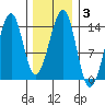 Lake Bay tide chart for Thursday, February 3, 2022