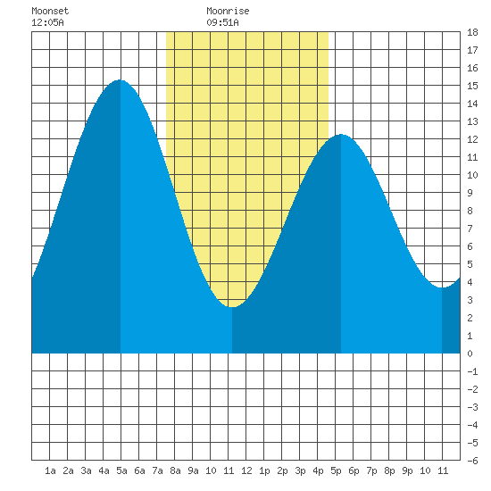 Lake Bay tide chart for Monday, February 7, 2022