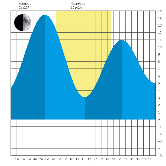 Lake Bay tide chart for Tuesday, February 8, 2022