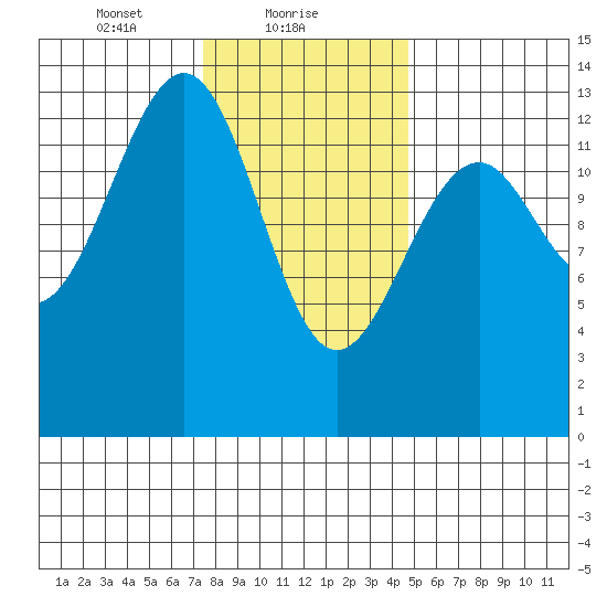 Lake Bay tide chart for Wednesday, February 9, 2022