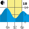 Lake Bay tide chart for Thursday, March 10, 2022