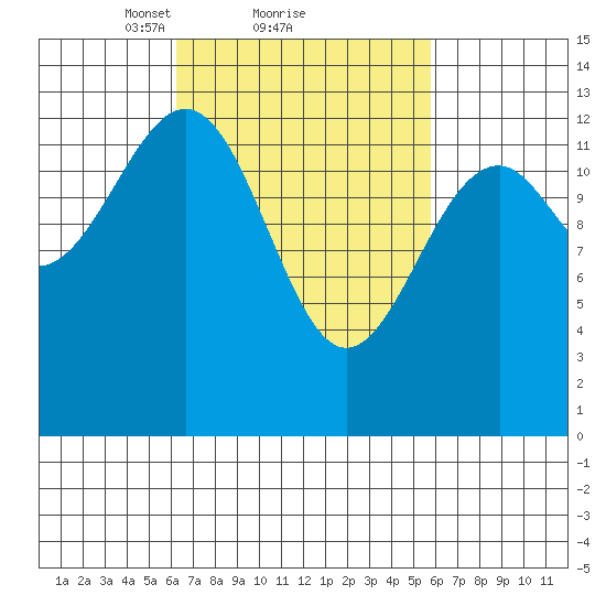 Lake Bay tide chart for Friday, March 11, 2022
