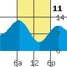 Lake Bay tide chart for Friday, March 11, 2022