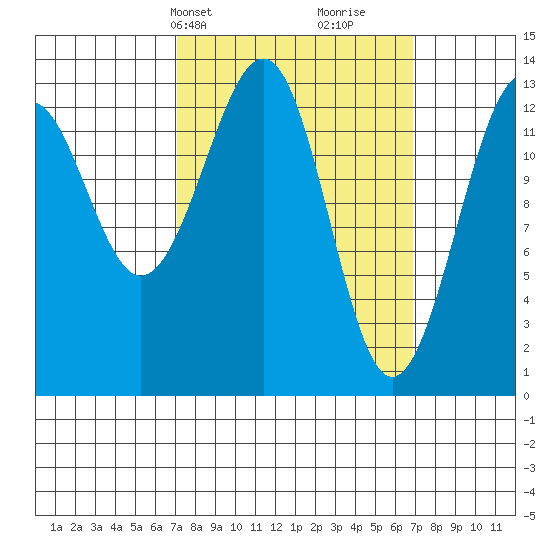 Lake Bay tide chart for Monday, March 14, 2022