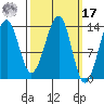 Lake Bay tide chart for Thursday, March 17, 2022