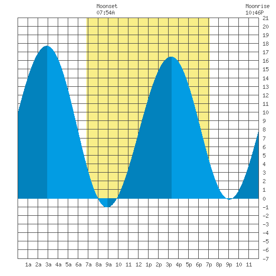 Lake Bay tide chart for Sunday, March 20, 2022