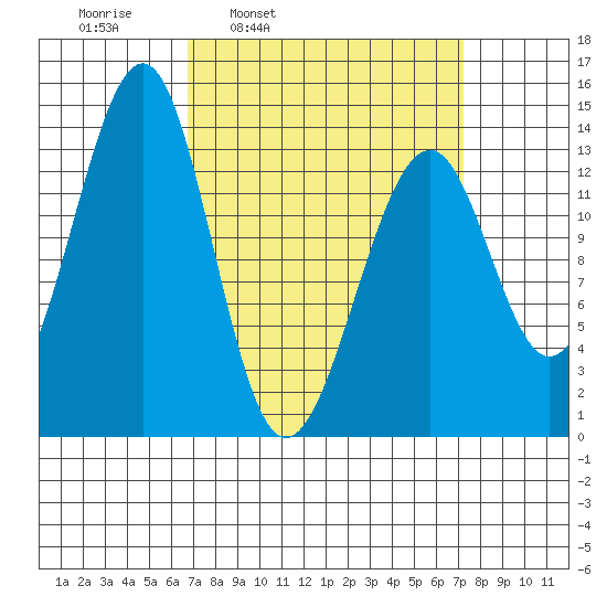 Lake Bay tide chart for Wednesday, March 23, 2022