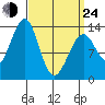 Lake Bay tide chart for Thursday, March 24, 2022