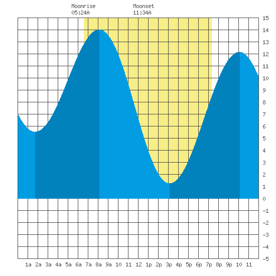 Lake Bay tide chart for Saturday, March 26, 2022