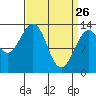 Lake Bay tide chart for Saturday, March 26, 2022