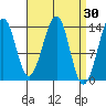 Lake Bay tide chart for Wednesday, March 30, 2022