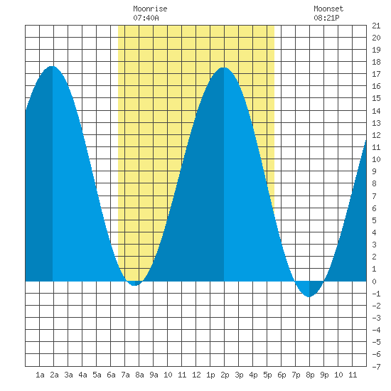 Lake Bay tide chart for Friday, March 4, 2022