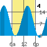 Lake Bay tide chart for Friday, March 4, 2022
