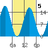 Lake Bay tide chart for Saturday, March 5, 2022