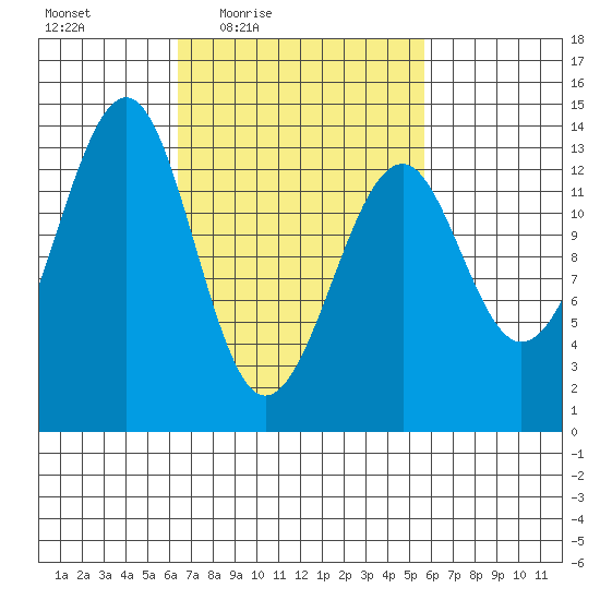 Lake Bay tide chart for Tuesday, March 8, 2022