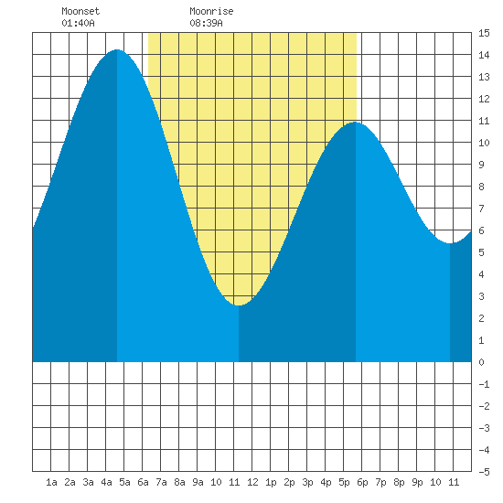 Lake Bay tide chart for Wednesday, March 9, 2022