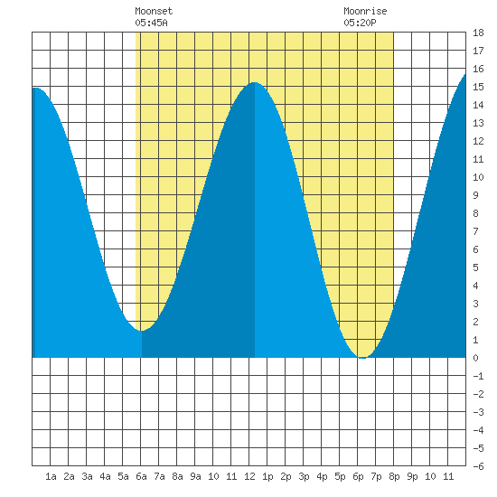 Lake Bay tide chart for Thursday, April 14, 2022