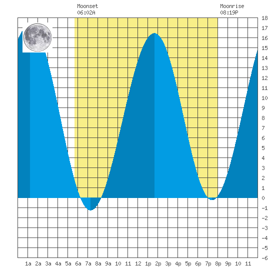 Lake Bay tide chart for Saturday, April 16, 2022