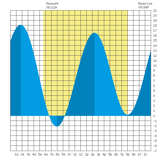 Lake Bay tide chart for Sunday, April 17, 2022