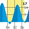 Lake Bay tide chart for Sunday, April 17, 2022