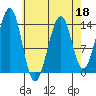 Lake Bay tide chart for Monday, April 18, 2022