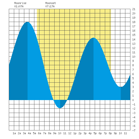 Lake Bay tide chart for Wednesday, April 20, 2022