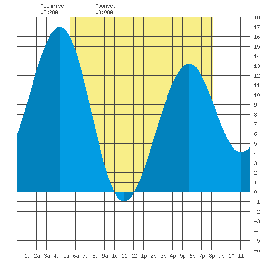 Lake Bay tide chart for Thursday, April 21, 2022