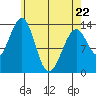 Lake Bay tide chart for Friday, April 22, 2022