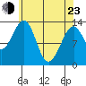 Lake Bay tide chart for Saturday, April 23, 2022