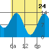 Lake Bay tide chart for Sunday, April 24, 2022