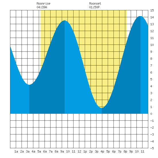 Lake Bay tide chart for Monday, April 25, 2022