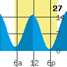 Lake Bay tide chart for Wednesday, April 27, 2022