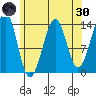 Lake Bay tide chart for Saturday, April 30, 2022