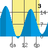Lake Bay tide chart for Sunday, April 3, 2022