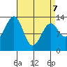Lake Bay tide chart for Thursday, April 7, 2022