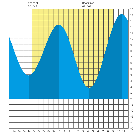 Lake Bay tide chart for Wednesday, May 11, 2022