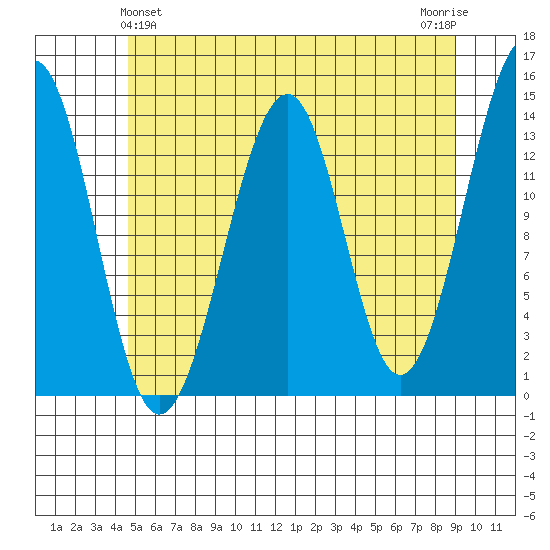 Lake Bay tide chart for Saturday, May 14, 2022
