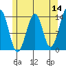 Lake Bay tide chart for Saturday, May 14, 2022