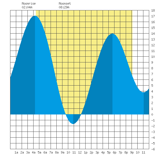 Lake Bay tide chart for Friday, May 20, 2022