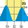 Lake Bay tide chart for Saturday, May 21, 2022