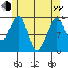Lake Bay tide chart for Sunday, May 22, 2022